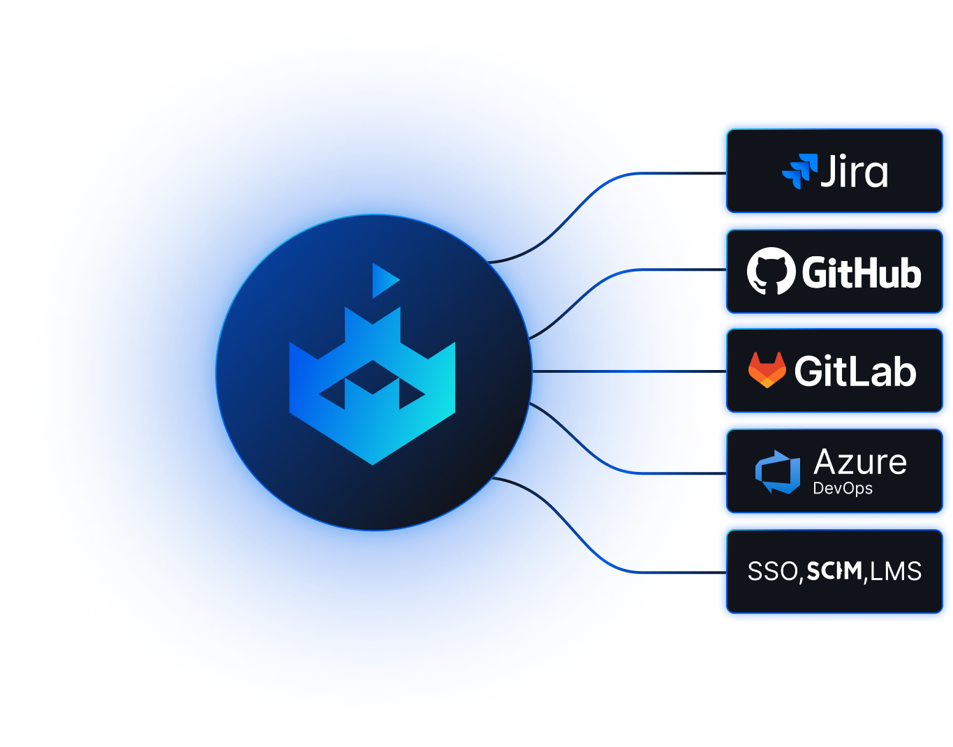 SDLC Integrations