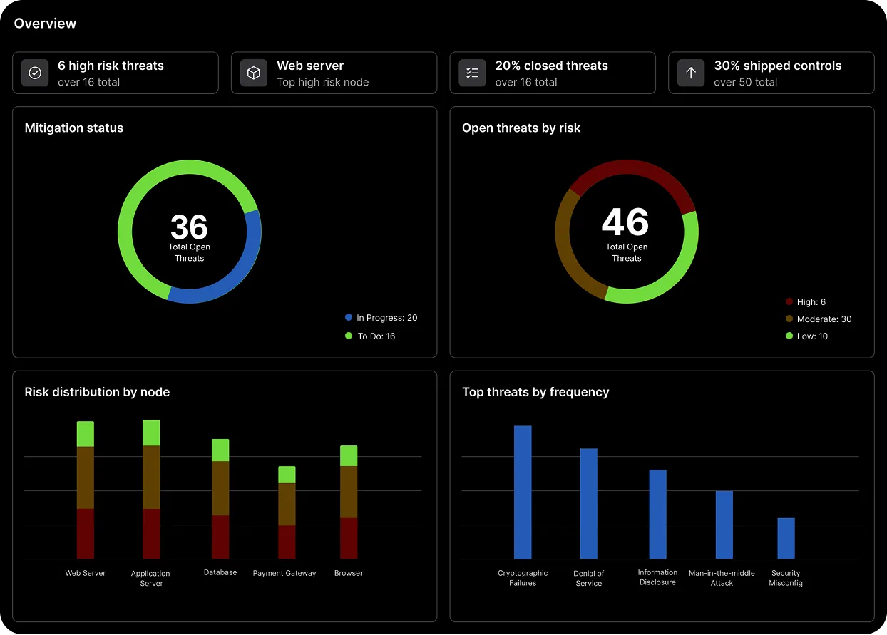 Compliance audit dashboard