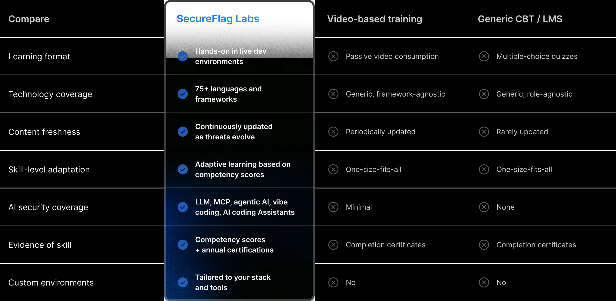 Side-by-side comparison of SecureFlag Labs against video-based training and generic CBT/LMS across learning format, technology coverage, content freshness, skill-level adaptation, AI security coverage, evidence of skill, and custom environments.